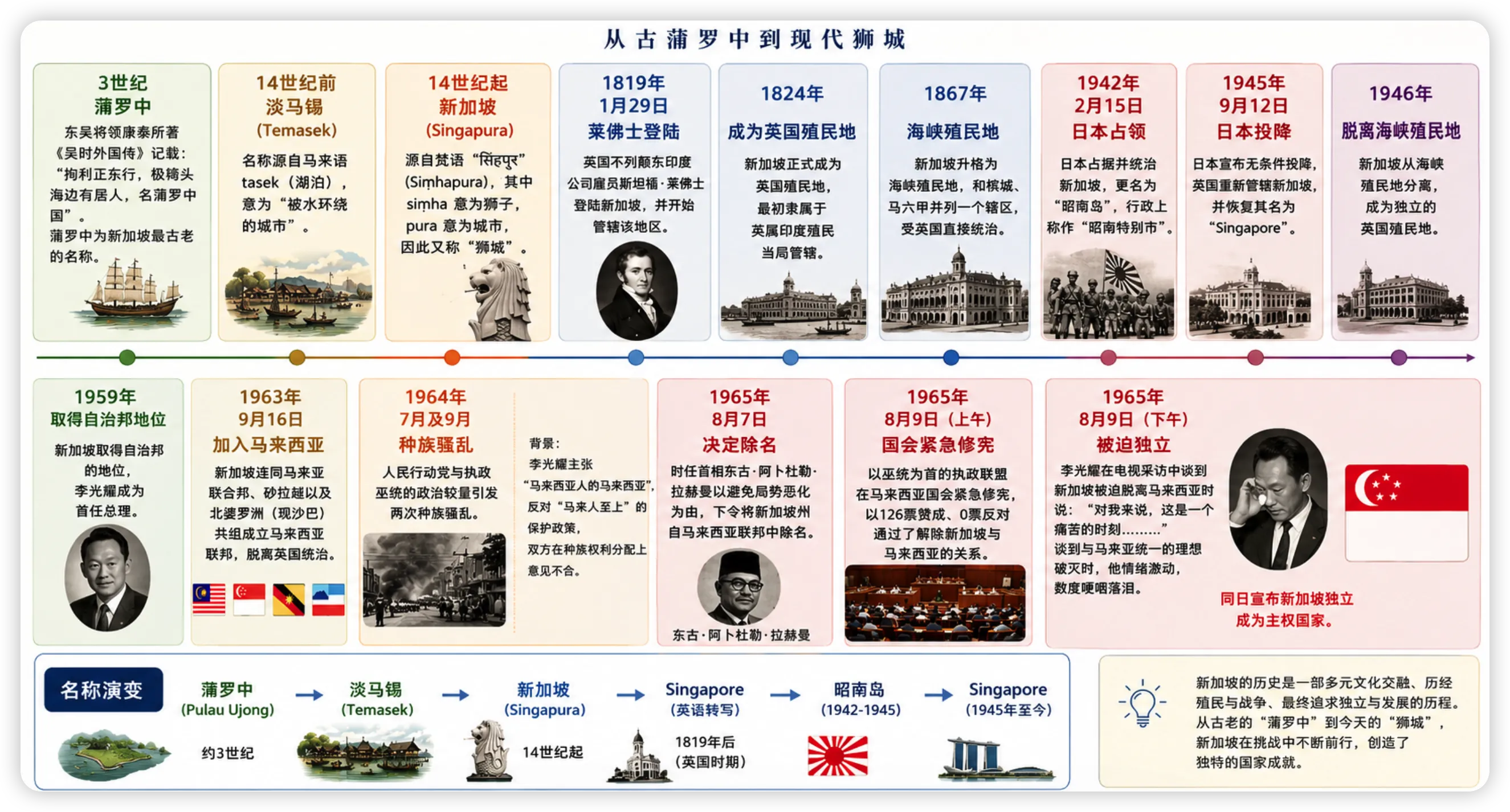 新加坡历史时间线