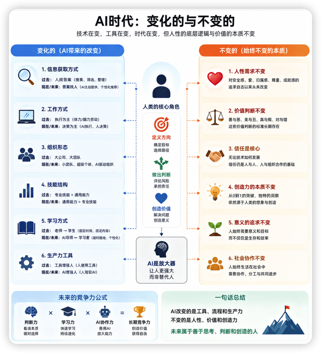 未来AI时代，什么是变化的什么又是不变的