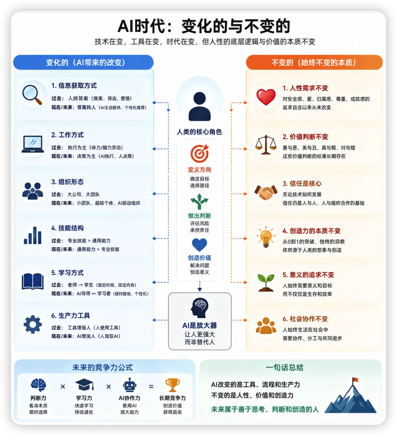 未来AI时代，什么是变化的什么又是不变的