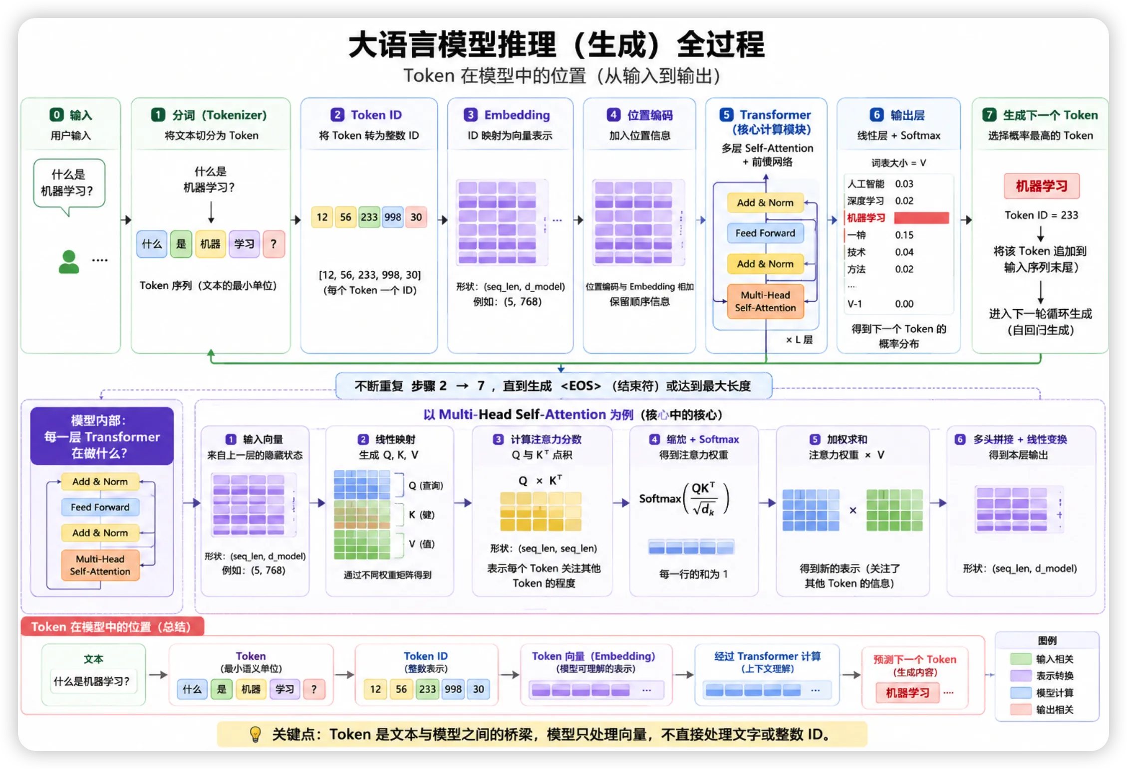 预测Token过程